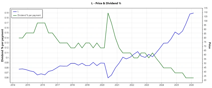 Stock chart with historical dividends