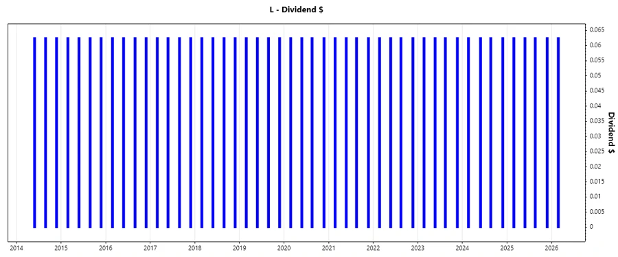 Dividend growth comparison over years
