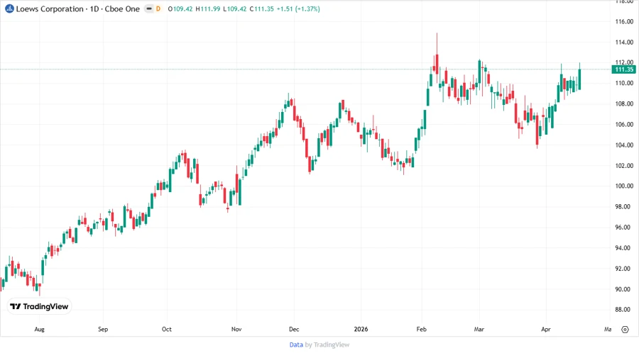 Stock price development over time