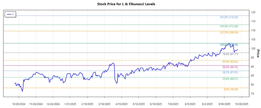 Stock chart for Loews Corporation