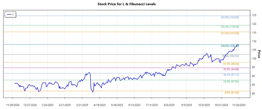 Stock chart showing recent trend