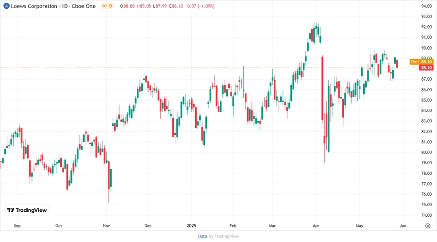 Loews Corporation Stock Price Chart