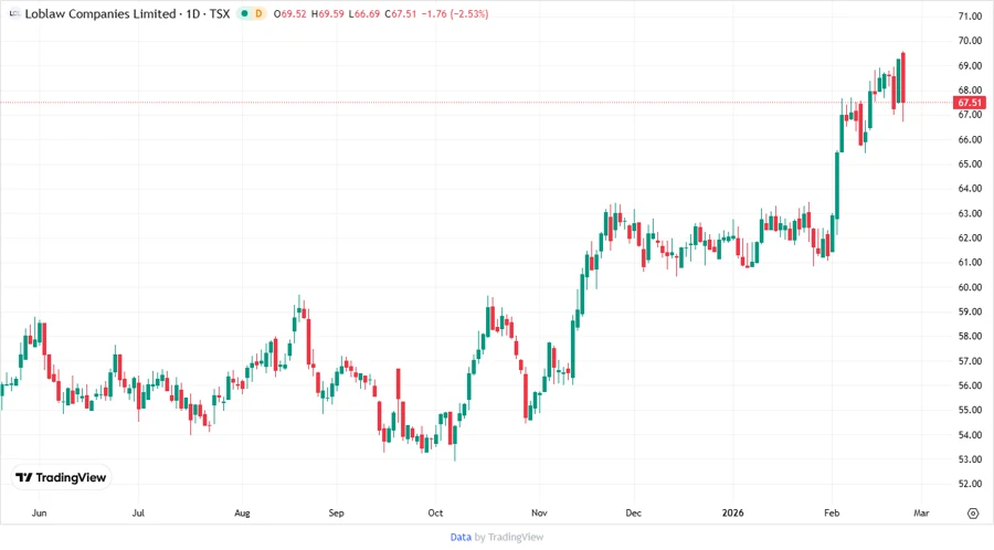Loews Corporation Stock Chart