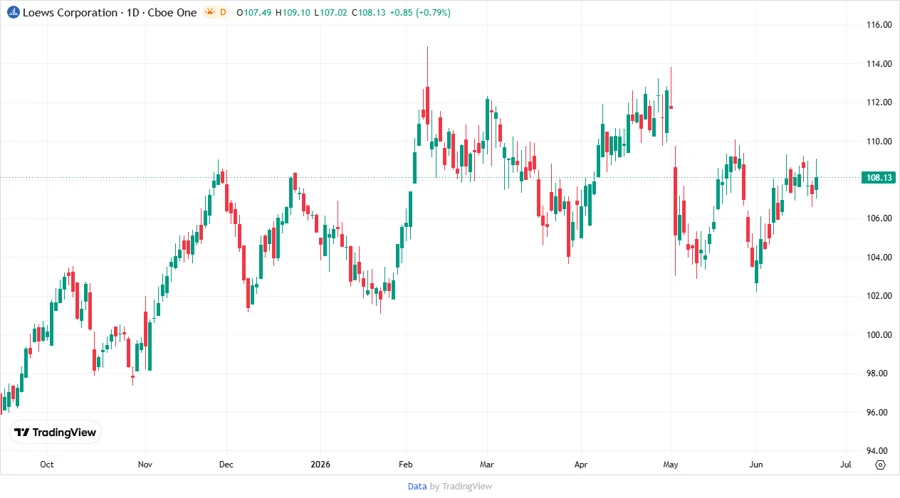 Loews Corporation Stock Chart