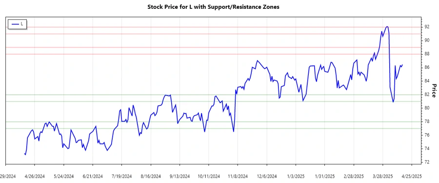 Loews Corporation Stock Chart - Support and Resistance