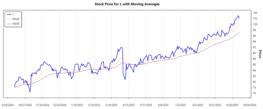 Loews Corporation Stock Trend