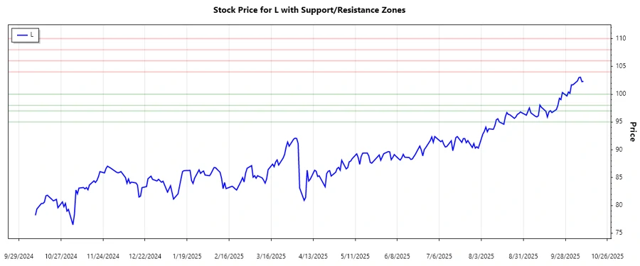 Support and Resistance Visualization