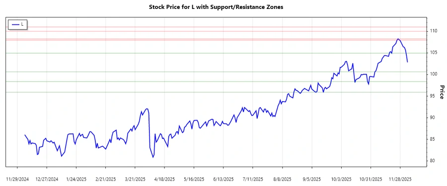 Support and Resistance Chart - Loews