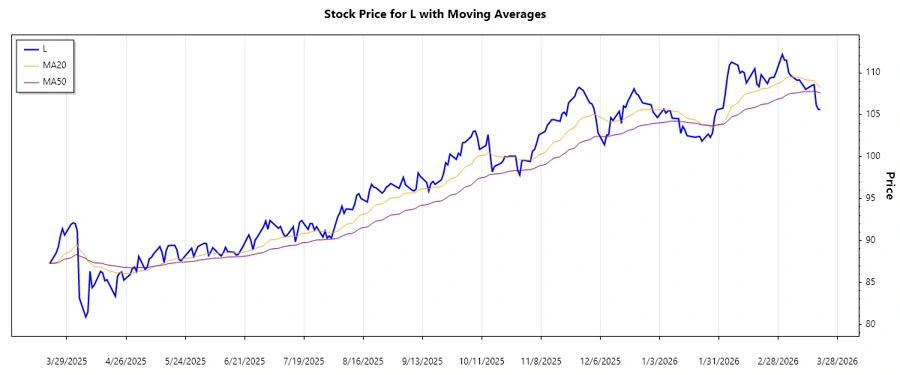 Loews Corporation Stock Chart