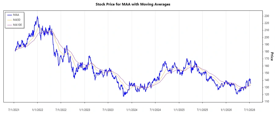 Stock Chart