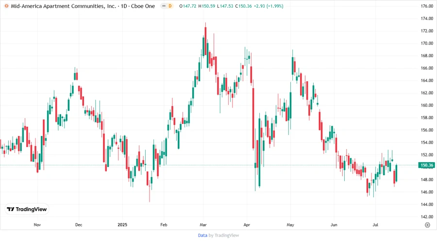 Price Development Chart