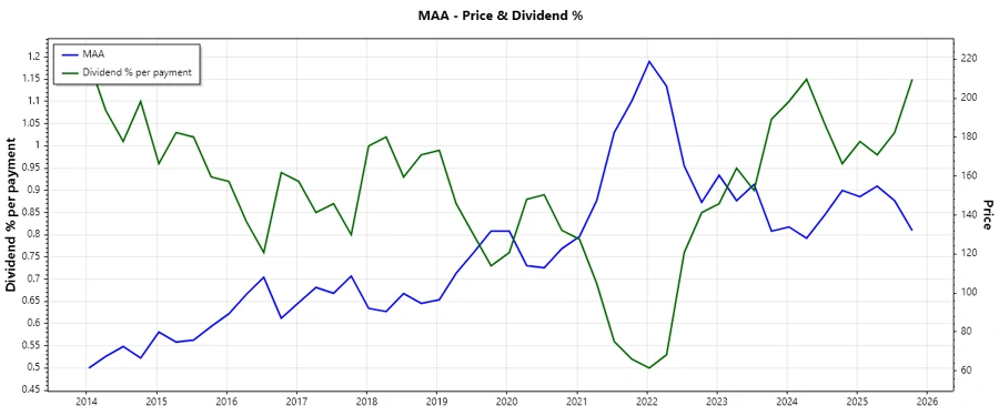 Dividend History Chart