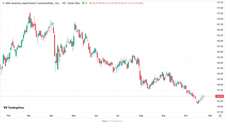 Price Development Chart