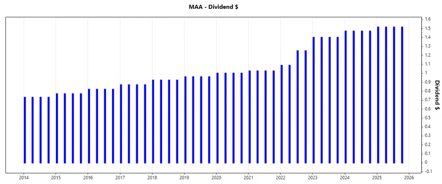 Dividend Growth Chart