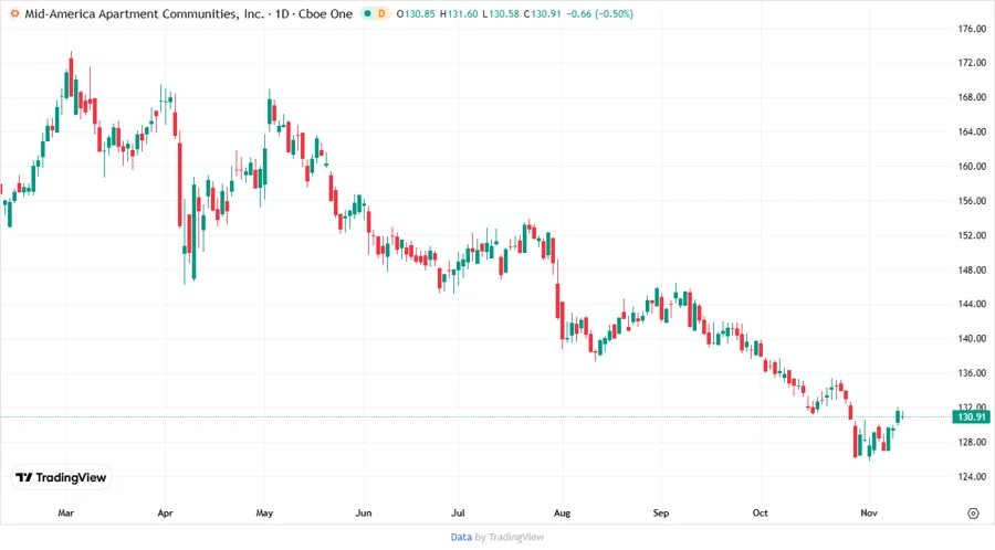 Price Development Chart