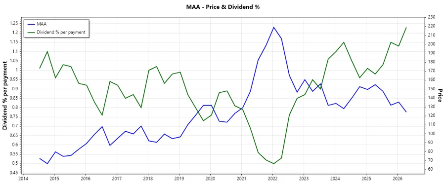 Dividend History Chart