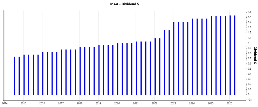 Dividend Growth Chart