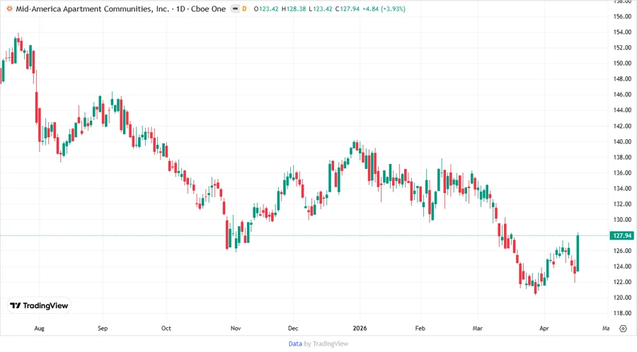 Price Development Chart