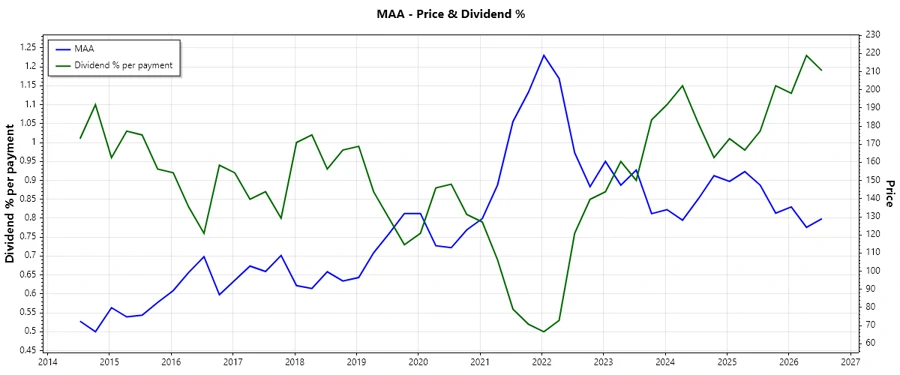 Dividend history chart