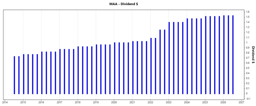 Dividend Growth Chart