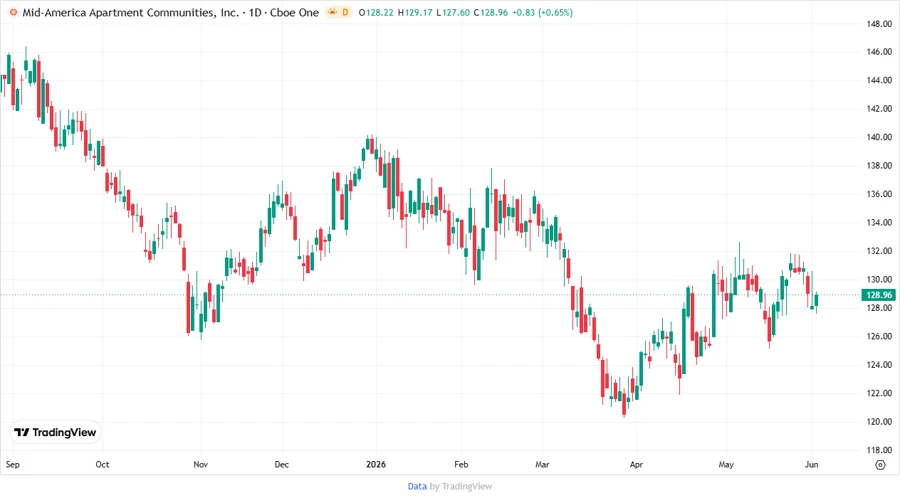 Price Development Chart
