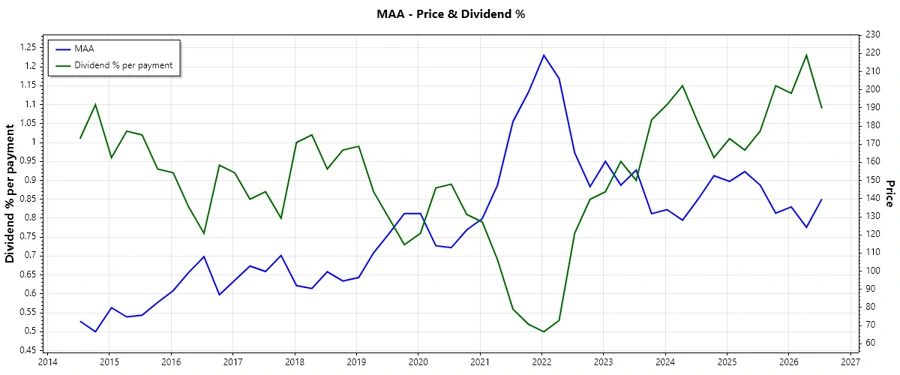 Dividend history chart