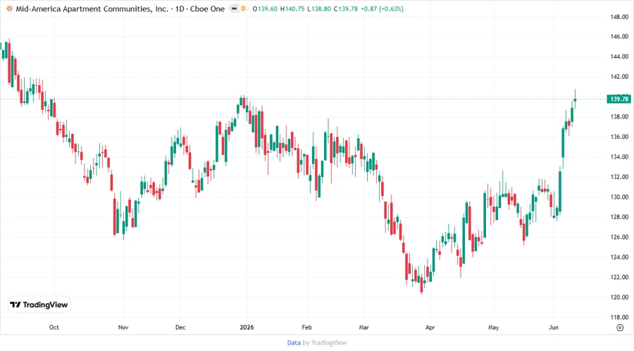 Price development chart