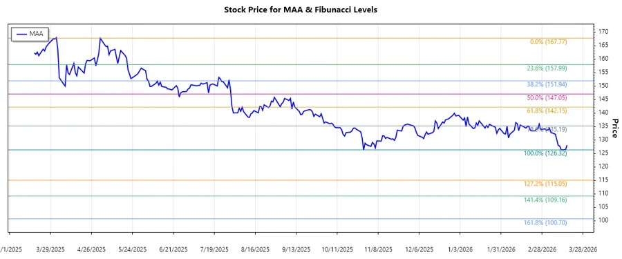 Stock chart showcasing the latest trend for MAA