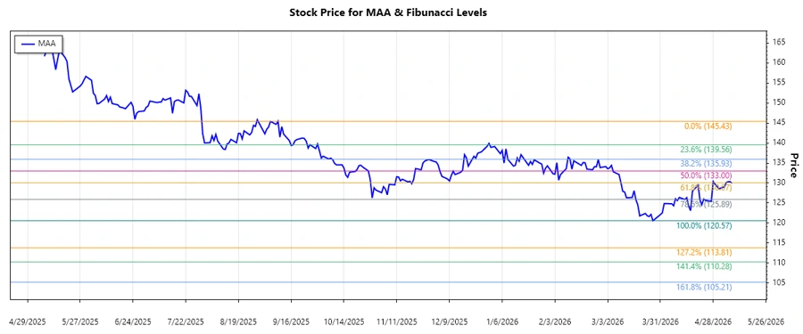 Stock Chart for MAA
