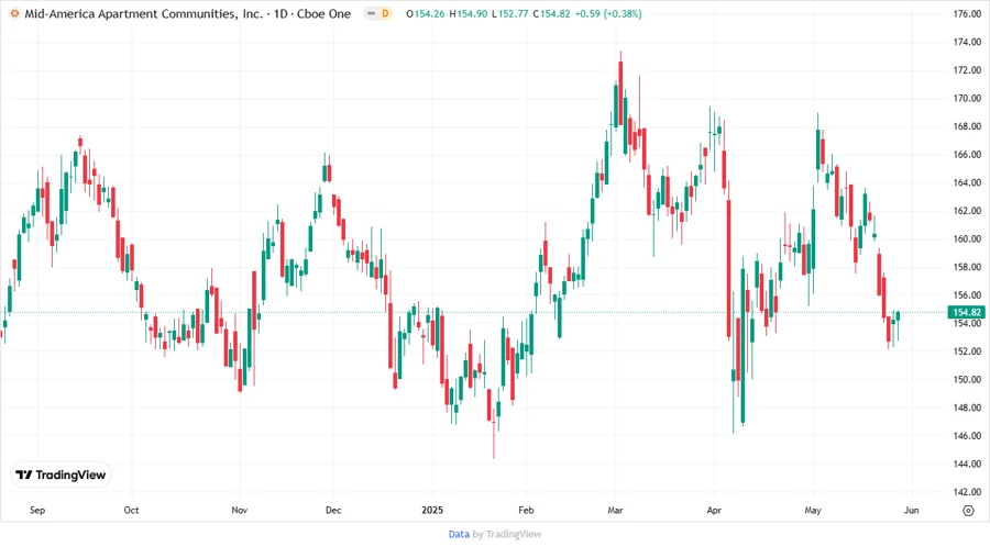 MAA Stock Chart Analysis - Visual Overview of Analyst Price Targets MAA Stock Chart