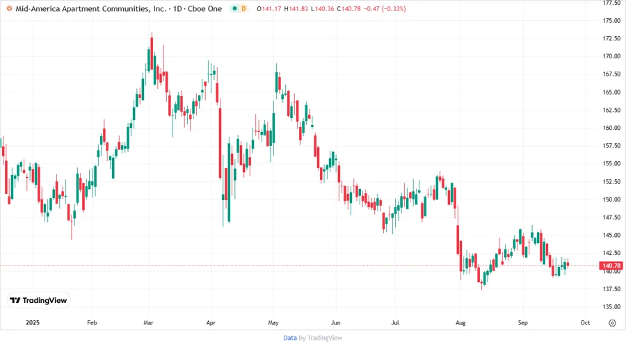 Stock chart of Mid-America Apartment Communities, Inc.