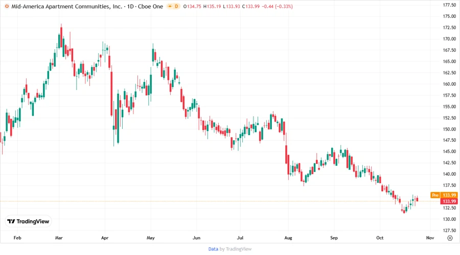 MAA Stock Price Chart