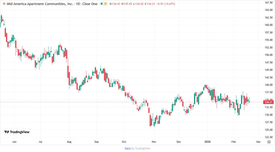 MAA Stock Price Chart