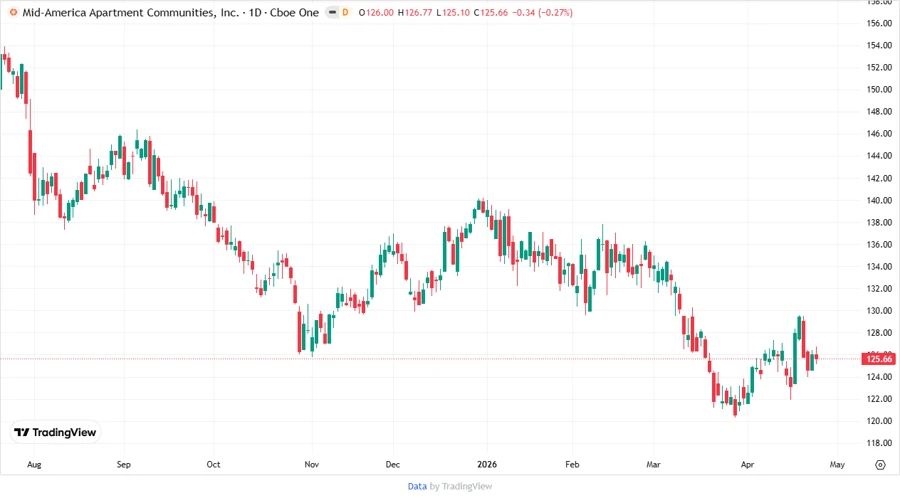 Stock Chart Analysis