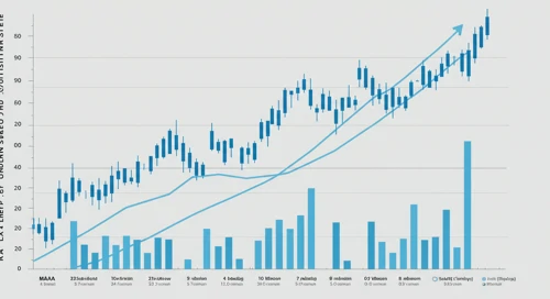MAA: Trend with Support and Resistance Levels - Mid America Apartment Communities Inc