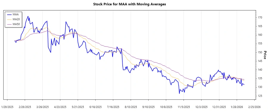 MAA Stock Trend Chart