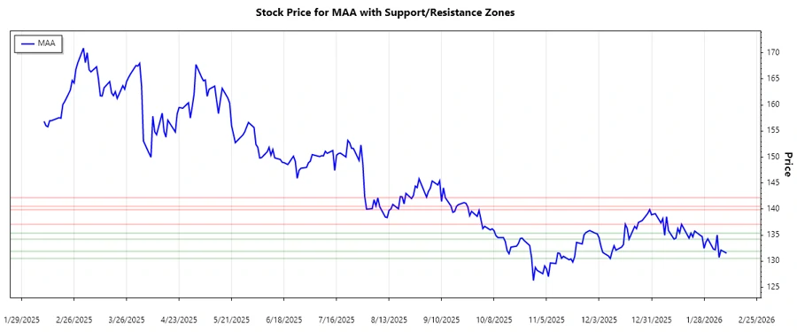 MAA Stock Support and Resistance Chart