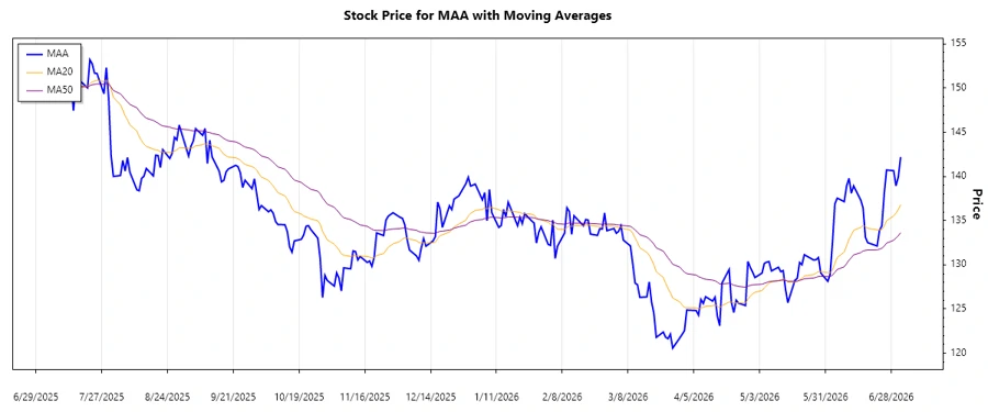 MAA Stock Chart