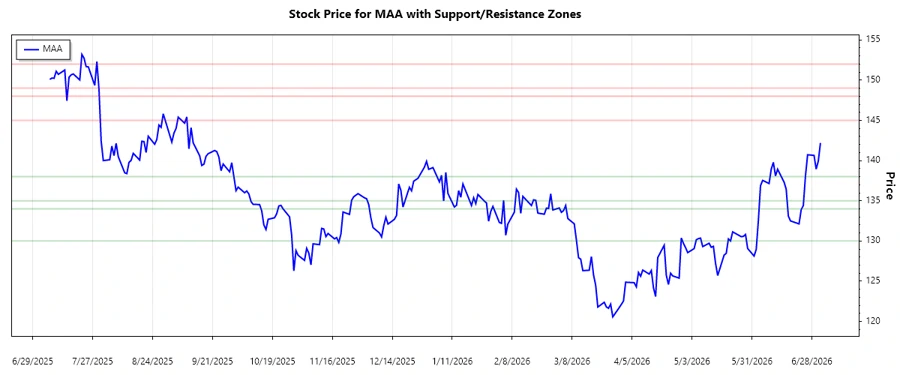 Support and Resistance Chart