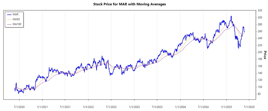 Marriott Stock Chart