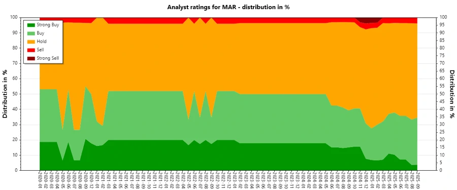 Historical analyst ratings for MAR