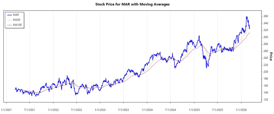 Marriott Stock Performance Chart
