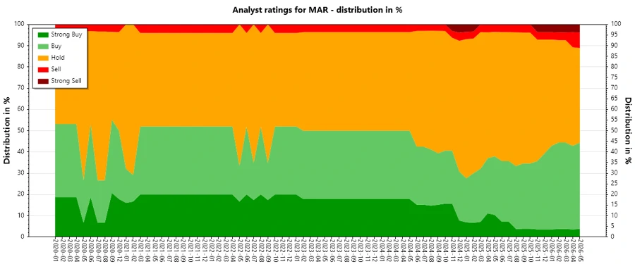 Historical Analyst Ratings Trends