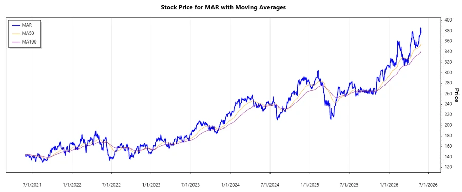 Stock Performance Chart