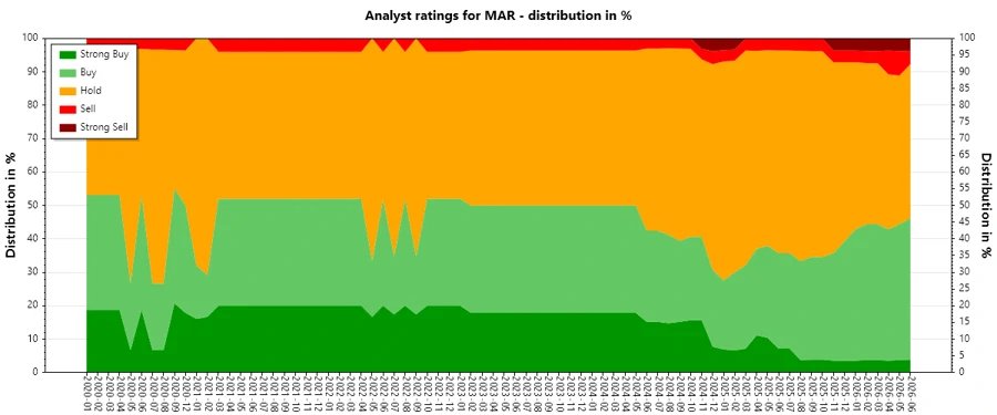 Analyst Ratings History Chart