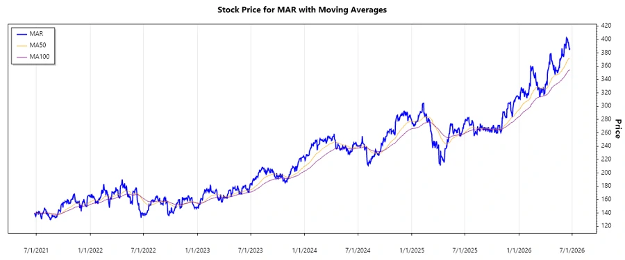 Marriott Stock Price Chart