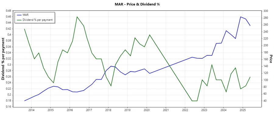 Marriott Dividend History Chart