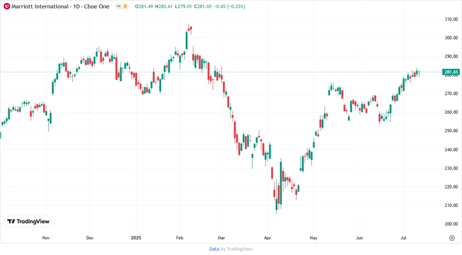 Stock Price Development Chart