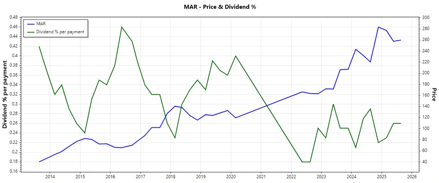 Dividend History Chart