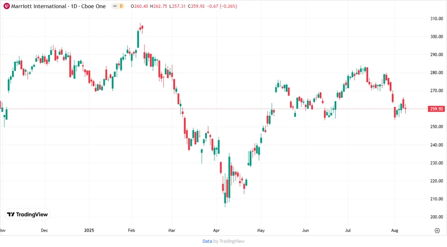Price Development Chart